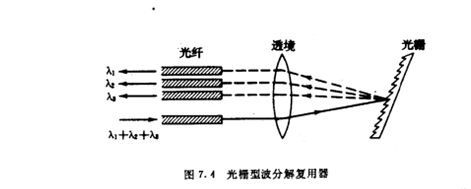 具体介绍波分复用/解复用器区别